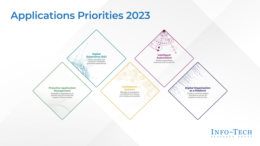Review our research on Applications Priorities 2023 Applications Priorities 2023 visualization