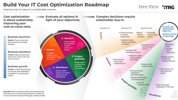 Build Your IT Cost Optimization Roadmap Build Your IT Cost Optimization Roadmap visualization