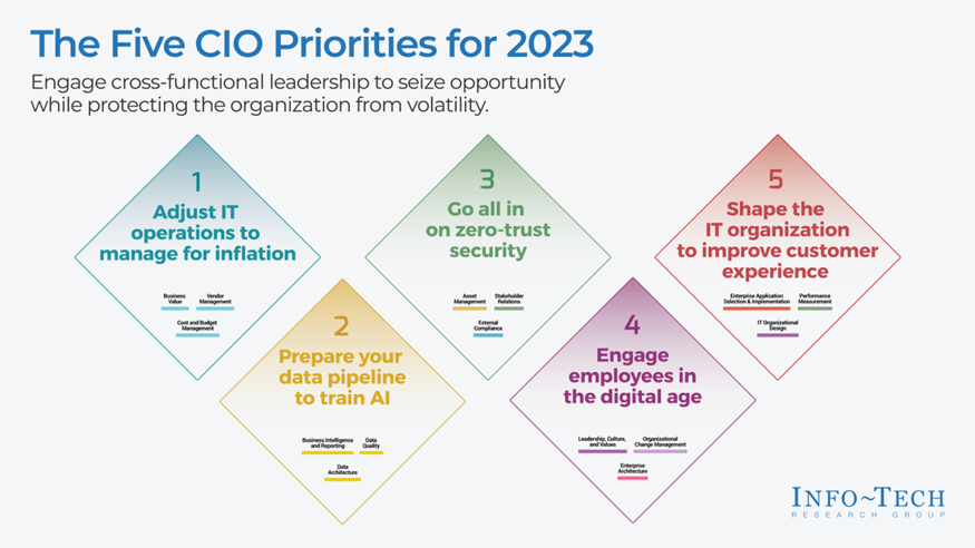 Review our research on CIO Priorities 2023 CIO Priorities 2023 visualization