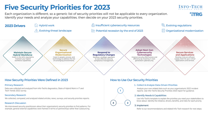 Review our research on Security Priorities 2023 Security Priorities 2023 visualization