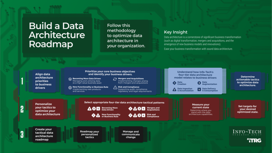 Review our research on Build a Data Architecture Roadmap Build a Data Architecture Roadmap visualization