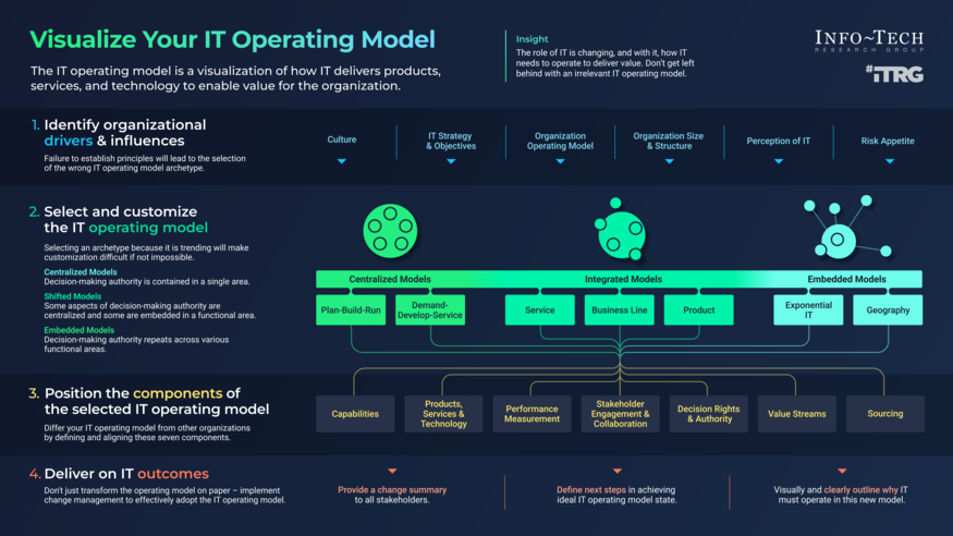 Review our research on Visualize the IT Operating Model Visualize the IT Operating Model visualization
