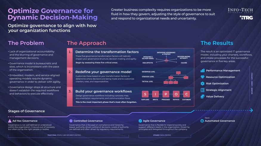 Review our research on Optimize IT Governance for Dynamic Decision-Making Optimize IT Governance for Dynamic Decision-Making visualization