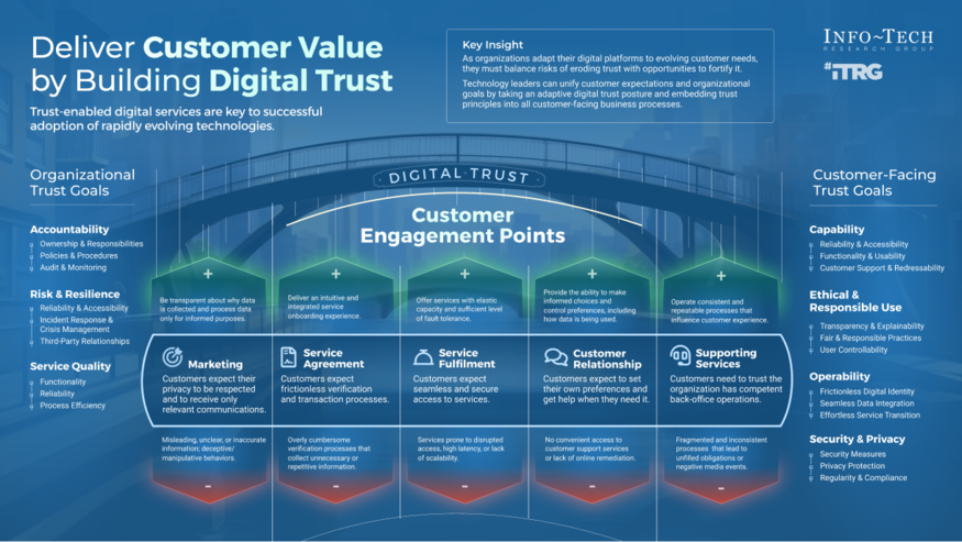 Review our research on Deliver Customer Value by Building Digital Trust Deliver Customer Value by Building Digital Trust visualization