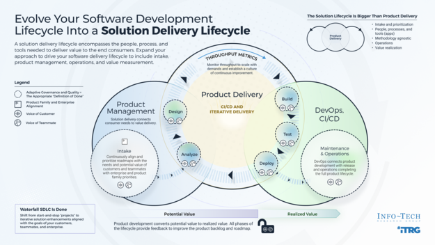 Evolve Your Software Development Lifecycle Into a Solution Delivery Lifecycle Evolve Your Software Development Lifecycle Into a Solution Delivery Lifecycle visualization