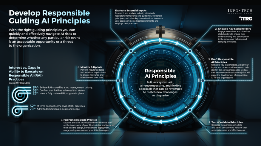 Review our research on Develop Responsible AI Guiding Principles Develop Responsible AI Guiding Principles visualization