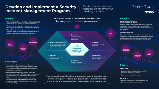 Develop and Implement a Security Incident Management Program Develop and Implement a Security Incident Management Program visualization