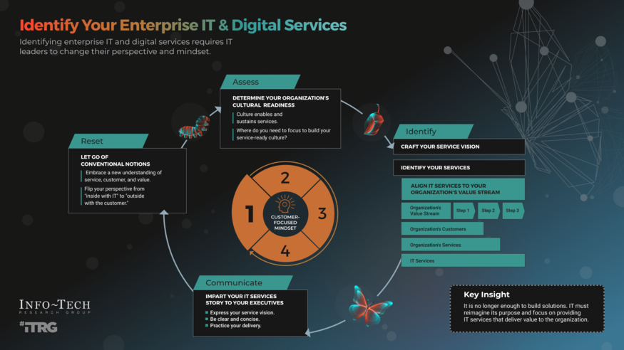 Review our research on Define Your Enterprise IT and Digital Services Define Your Enterprise IT and Digital Services visualization