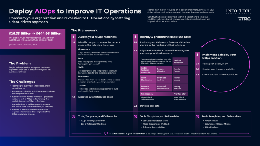 Review our research on Deploy AIOps to Improve IT Operations Deploy AIOps to Improve IT Operations visualization