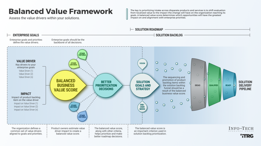 Review our research on Assess the Value Drivers Within Your Solutions Assess the Value Drivers Within Your Solutions visualization