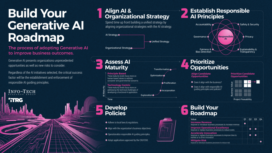 Review our research on Build Your Generative AI Roadmap Build Your Generative AI Roadmap visualization