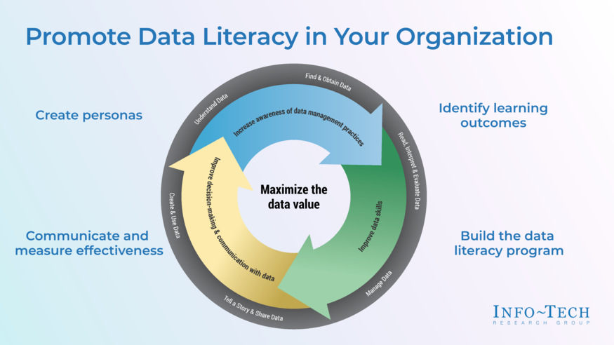 Review our research on Promote Data Literacy in Your Organization Promote Data Literacy in Your Organization visualization