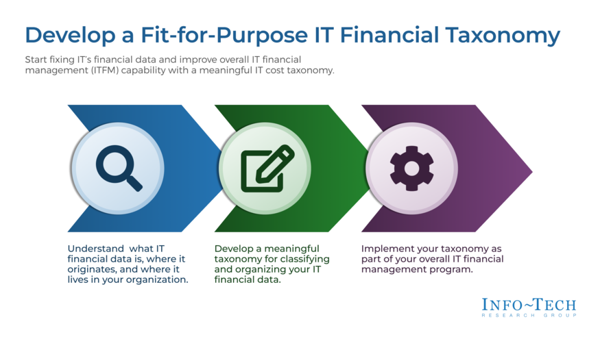 Review our research on Develop a Fit-for-Purpose IT Financial Taxonomy Develop a Fit-for-Purpose IT Financial Taxonomy visualization