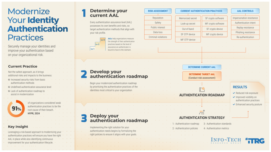 Review our research on Modernize Your Identity Authentication Practices Modernize Your Identity Authentication Practices visualization