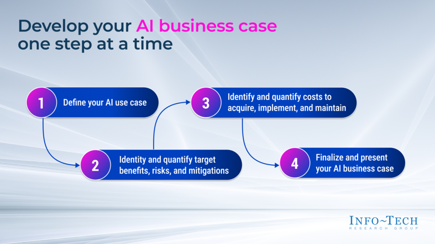 Review our research on Build Your AI Business Case Build Your AI Business Case visualization