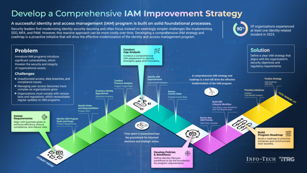 Develop a Comprehensive IAM Improvement Strategy Develop a Comprehensive IAM Improvement Strategy visualization