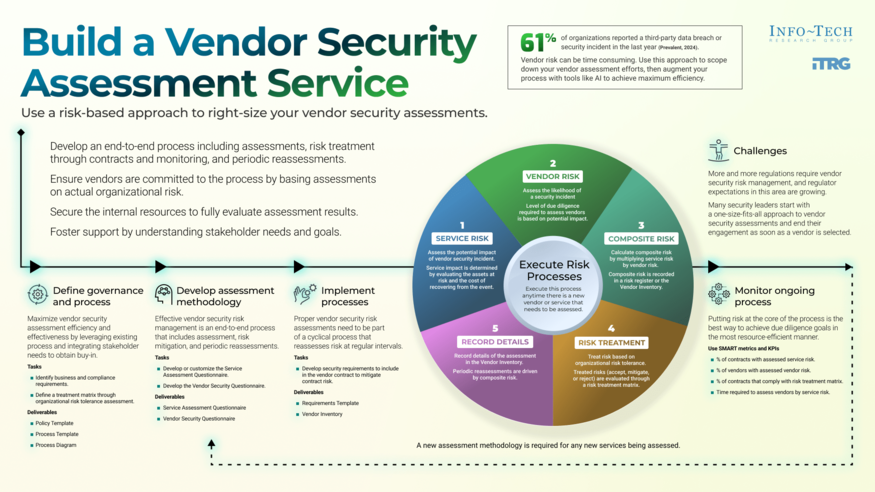 Review our research on Build a Vendor Security Assessment Service Build a Vendor Security Assessment Service visualization