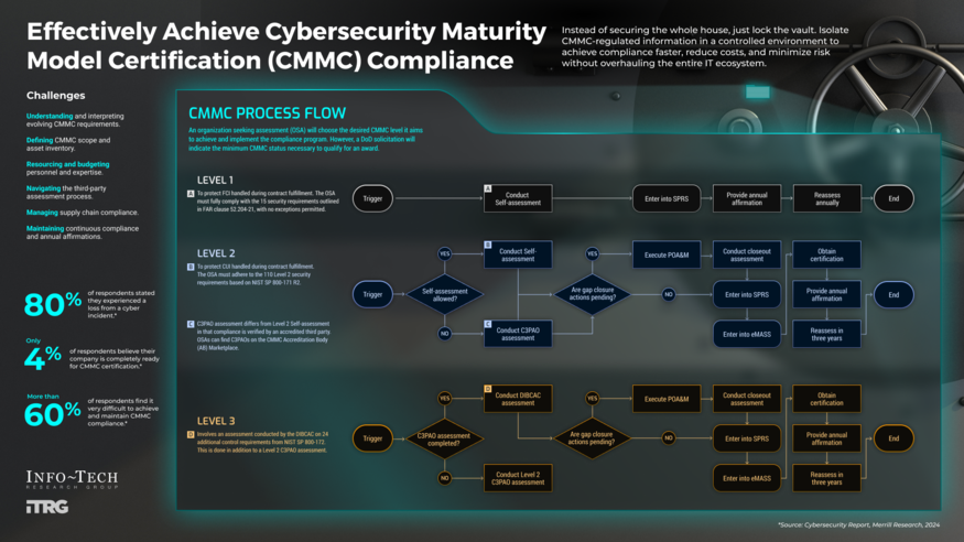 Review our research on Achieve CMMC Compliance Effectively Achieve CMMC Compliance Effectively visualization