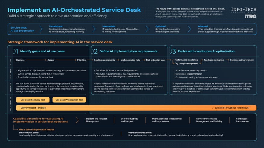 Review our research on Implement an AI-Orchestrated Service Desk Implement an AI-Orchestrated Service Desk visualization