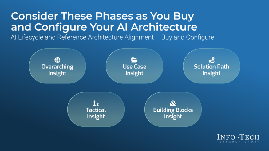 Review our research on Define the Components of Your AI Architecture Define the Components of Your AI Architecture visualization