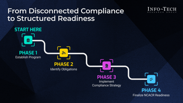 Build a Security Compliance Program Aligned to NPSNet Policy With ITSG-33 Build a Security Compliance Program Aligned to NPSNet Policy With ITSG-33 visualization