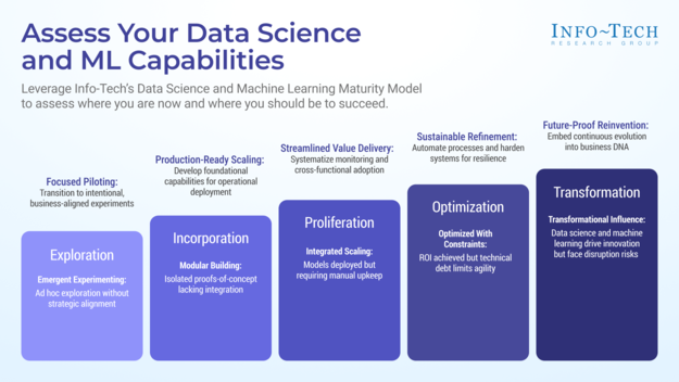 Assess Your Data Science and Machine Learning Capabilities Assess Your Data Science and Machine Learning Capabilities visualization