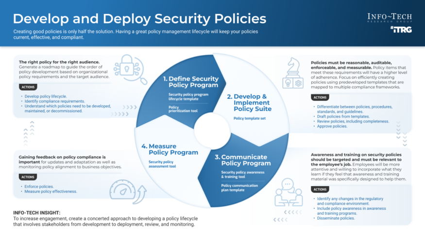 Thought model representing Develop and Deploy Security Policies
