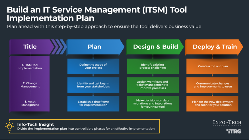 Review our research on Build an ITSM Tool Implementation Plan Build an ITSM Tool Implementation Plan visualization