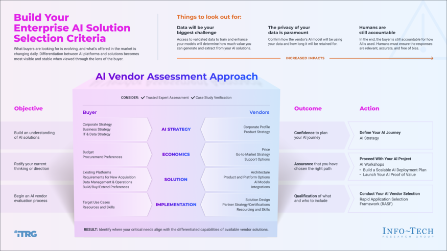 Review our research on Build Your AI Solution Selection Criteria Build Your AI Solution Selection Criteria visualization