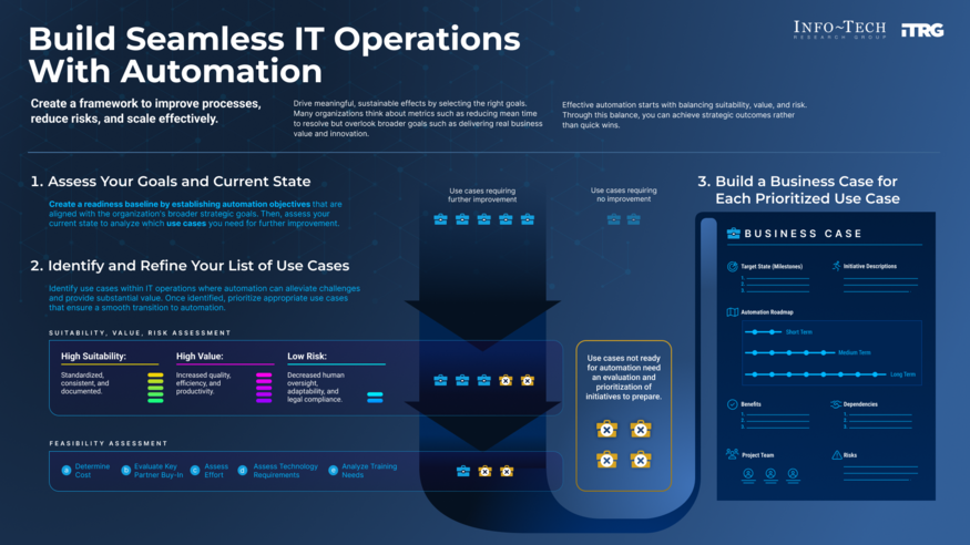 Review our research on Build Seamless IT Operations With Automation Build Seamless IT Operations With Automation visualization