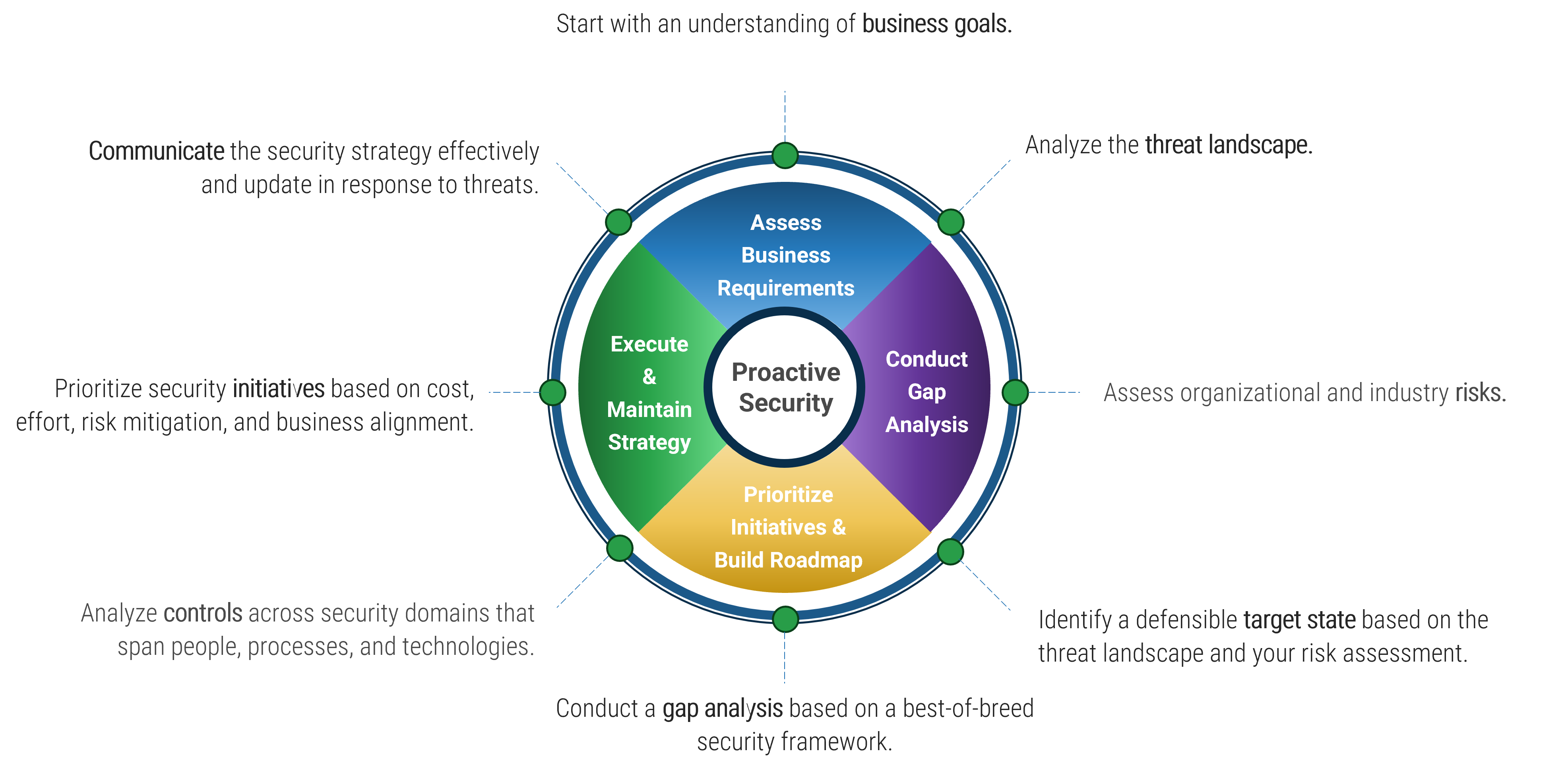 The image contains a screenshot of Info-Tech's approach to build a proactive security strategy.