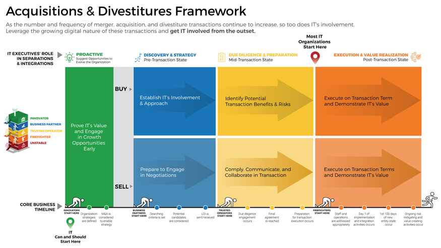 Review our research on Mergers & Acquisitions: The Buy Blueprint Mergers & Acquisitions: The Buy Blueprint visualization