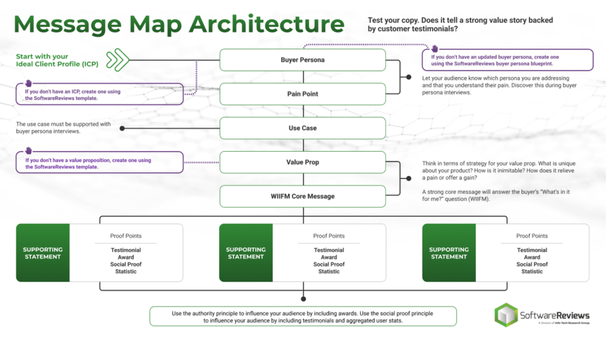 Review our research on Develop the Right Message to Engage Buyers Develop the Right Message to Engage Buyers visualization