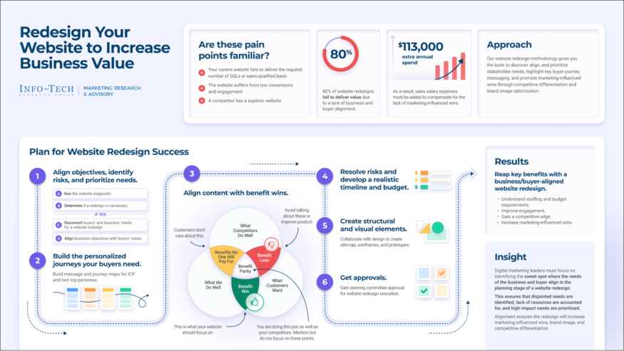 Review our research on Redesign Your Website to Increase Business Value Redesign Your Website to Increase Business Value visualization