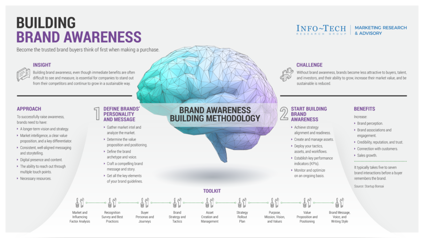 Review our research on Accelerate Business Growth and Valuation by Building Brand Awareness Accelerate Business Growth and Valuation by Building Brand Awareness visualization