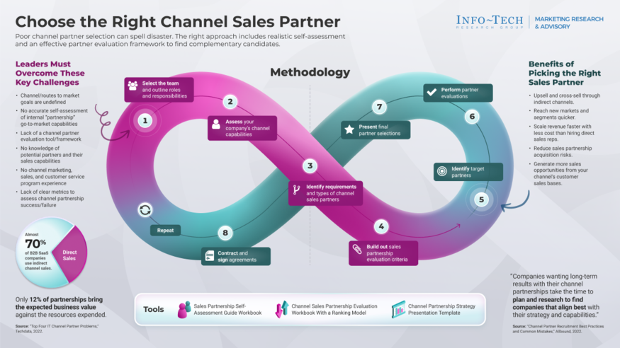 Review our research on Choose the Right Channel Sales Partner Choose the Right Channel Sales Partner visualization