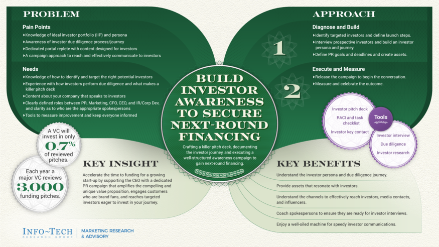 Review our research on Build Investor Awareness to Secure Next-Round Financing Build Investor Awareness to Secure Next-Round Financing visualization