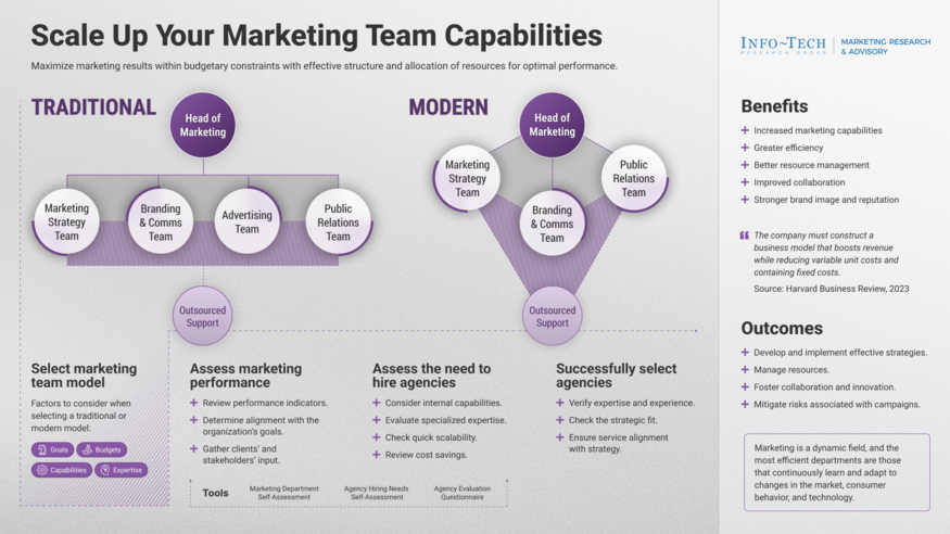 Review our research on Scale Your Marketing Department Scale Your Marketing Department visualization