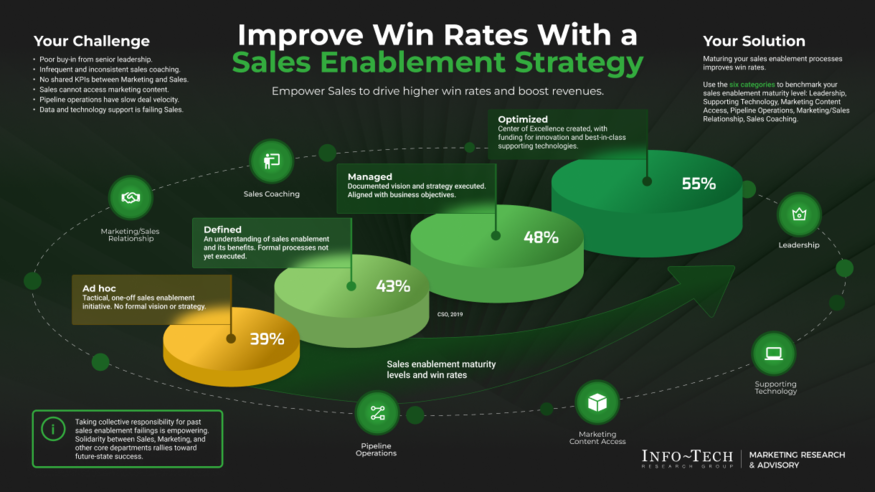 Review our research on Improve Win Rates With a Sales Enablement Strategy Improve Win Rates With a Sales Enablement Strategy visualization