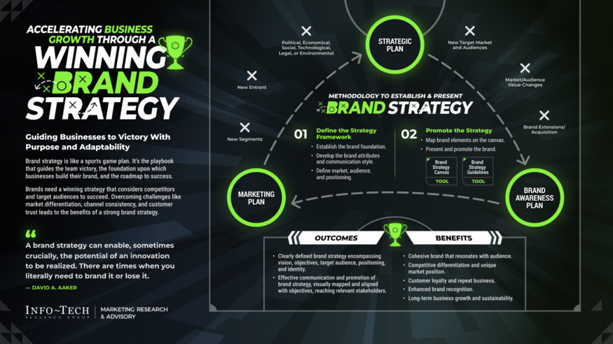 Review our research on Brand Strategy: Establish and Cultivate a Flourishing Brand Brand Strategy: Establish and Cultivate a Flourishing Brand visualization