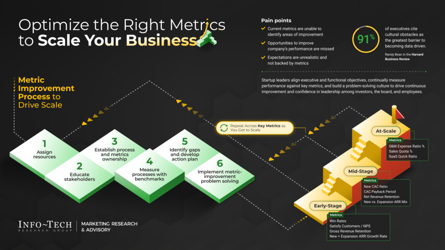 Review our research on Optimize the Right Metrics to Scale Your Business Optimize the Right Metrics to Scale Your Business visualization