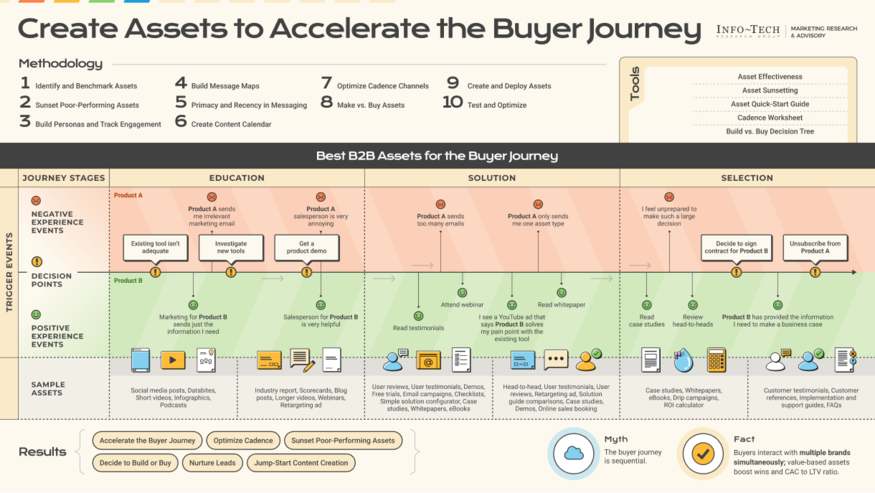 Review our research on Create Assets to Accelerate the Buyer Journey Create Assets to Accelerate the Buyer Journey visualization