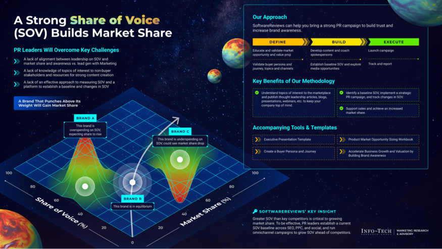 Review our research on Turn Share of Voice Growth Into a Strategic Weapon Turn Share of Voice Growth Into a Strategic Weapon visualization