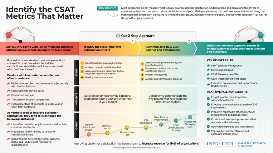Review our research on Identify the Customer Satisfaction Metrics That Matter Identify the Customer Satisfaction Metrics That Matter visualization