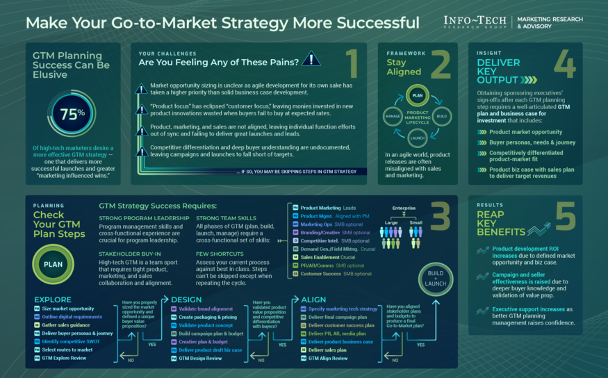 Review our research on Build a More Effective Go-to-Market Strategy Build a More Effective Go-to-Market Strategy visualization