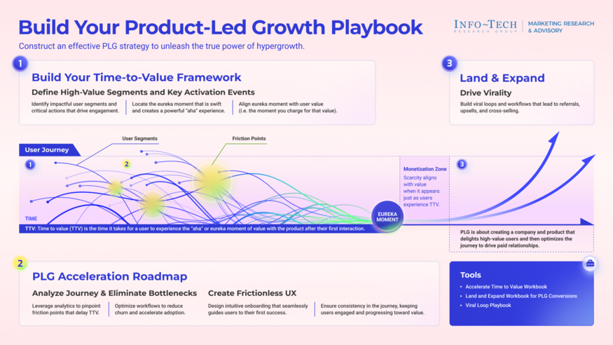 Review our research on Build Your Product-Led Growth Playbook Build Your Product-Led Growth Playbook visualization