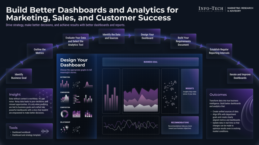 Review our research on Build Better Dashboards Across Marketing, Sales, and Customer Success Build Better Dashboards Across Marketing, Sales, and Customer Success visualization