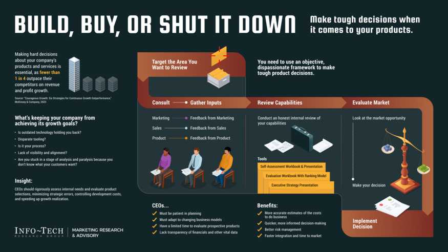Review our research on Build, Buy, or Shut It Down Build, Buy, or Shut It Down visualization