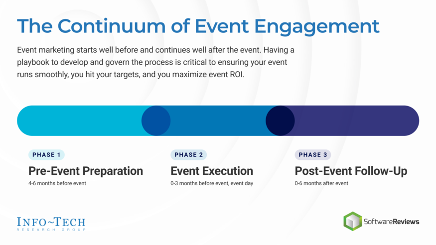 Review our research on Event Activation Playbook Event Activation Playbook visualization