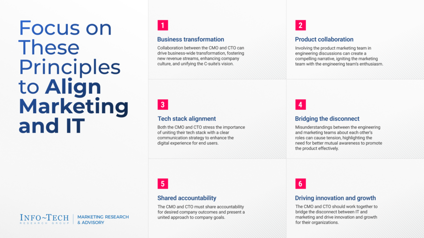 Review our research on From Silos to Synergy: Create Marketing and IT Alignment From Silos to Synergy: Create Marketing and IT Alignment visualization